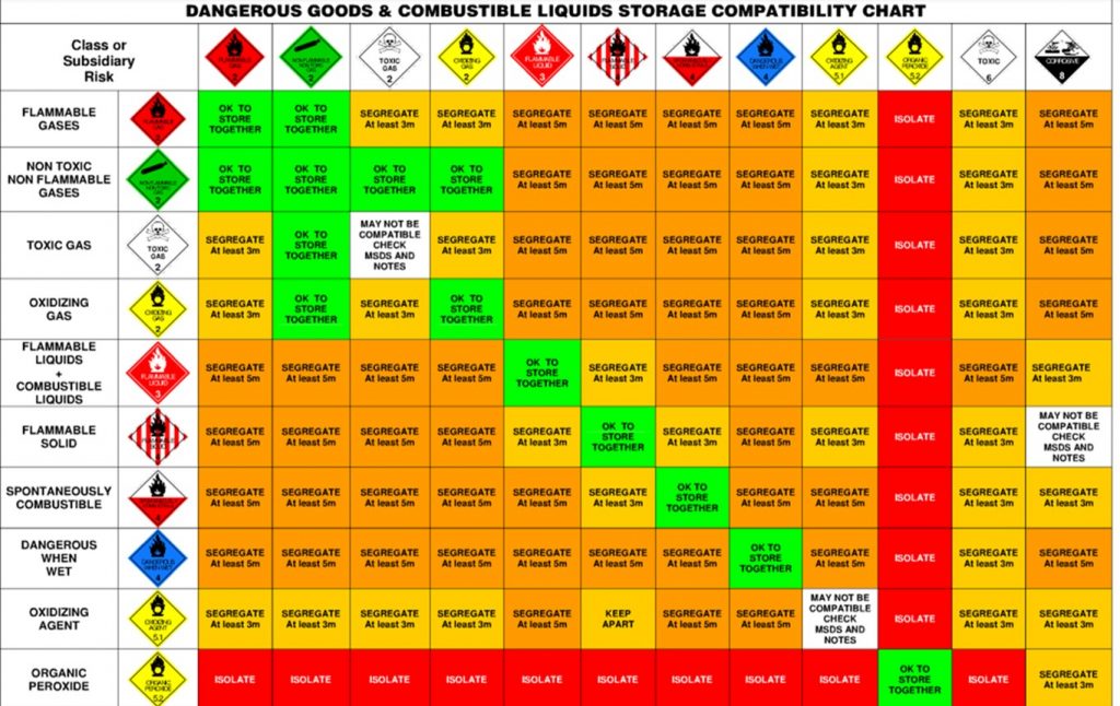 Dangerous Goods Separation Chart