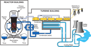 A diagram of how a nuclear power plant works.