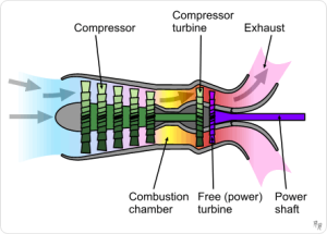 An operational diagram of a turboshaft turbine generator.