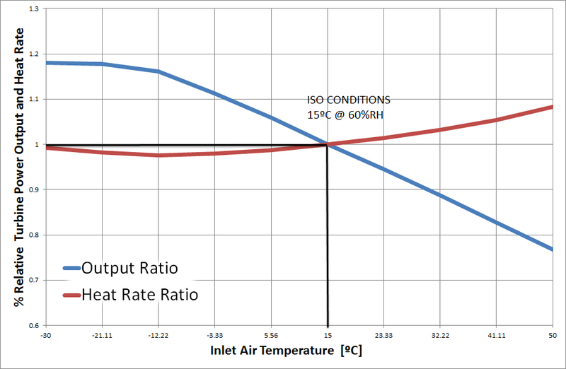 A line graph illustrating how air temperature affects power output of a gas turbine generator.