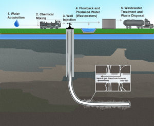 hydraulic fracturing