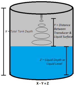 Diagram of How an Ultrasonic Liquid Level Sensor Works
