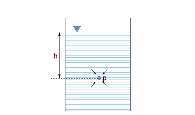 fluid and hydrostatic pressure