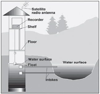 Using a float switch to measure river levels.
