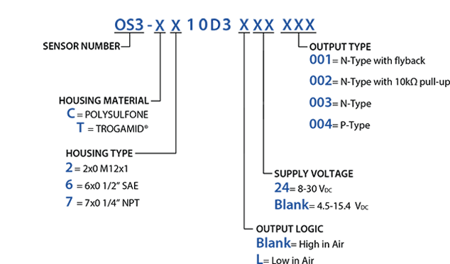 OS3 product configuration